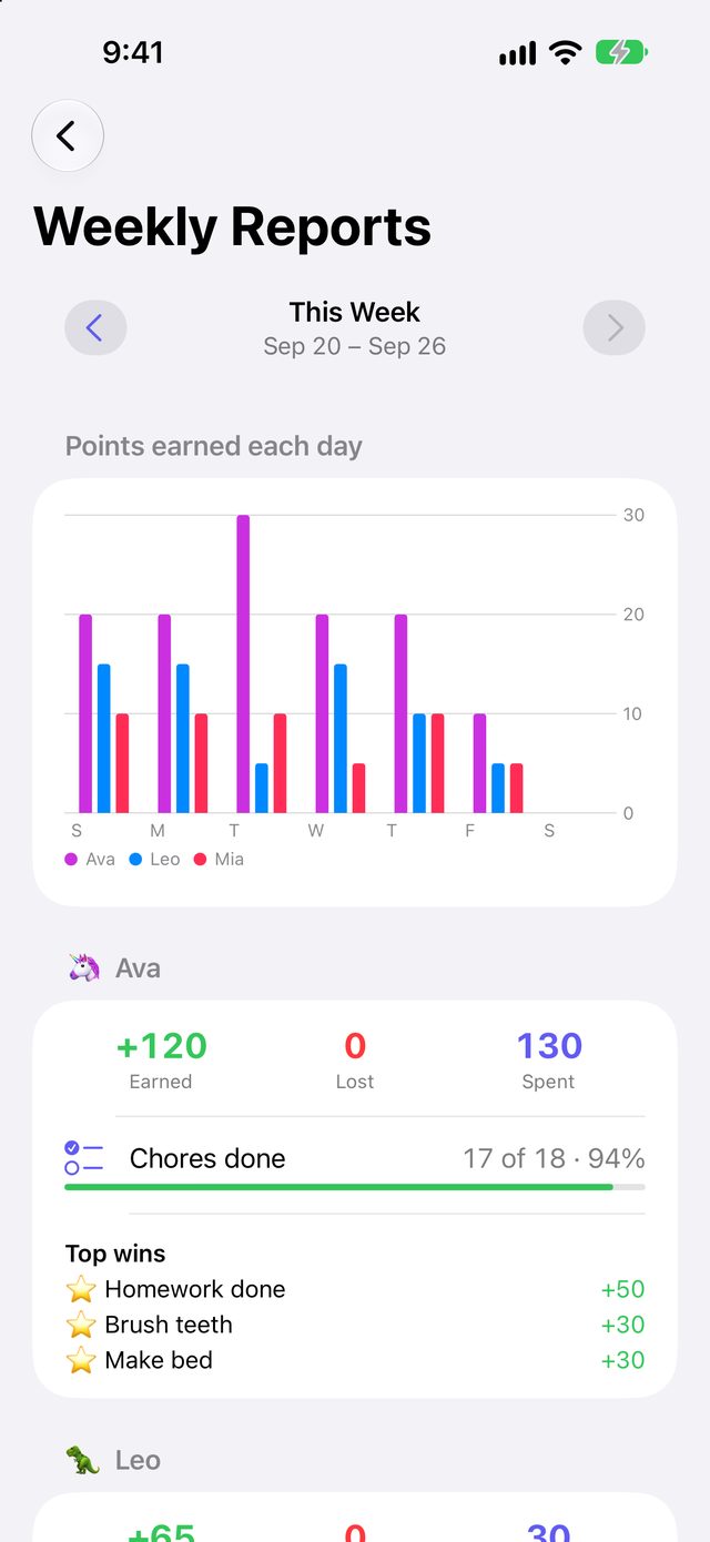 Weekly Reports with a bar chart of points earned each day for three kids